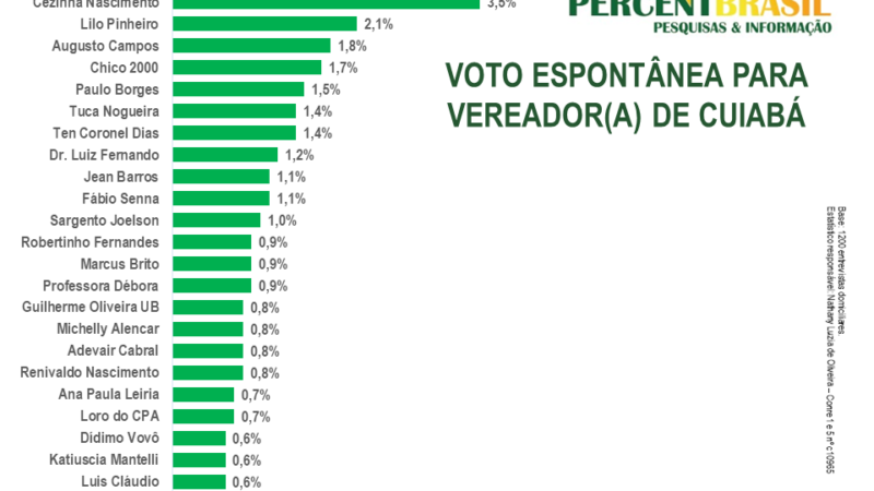 Vereadores lideram pesquisa para Câmara de Cuiabá; advogado e coronel seguem entre os mais lembrados